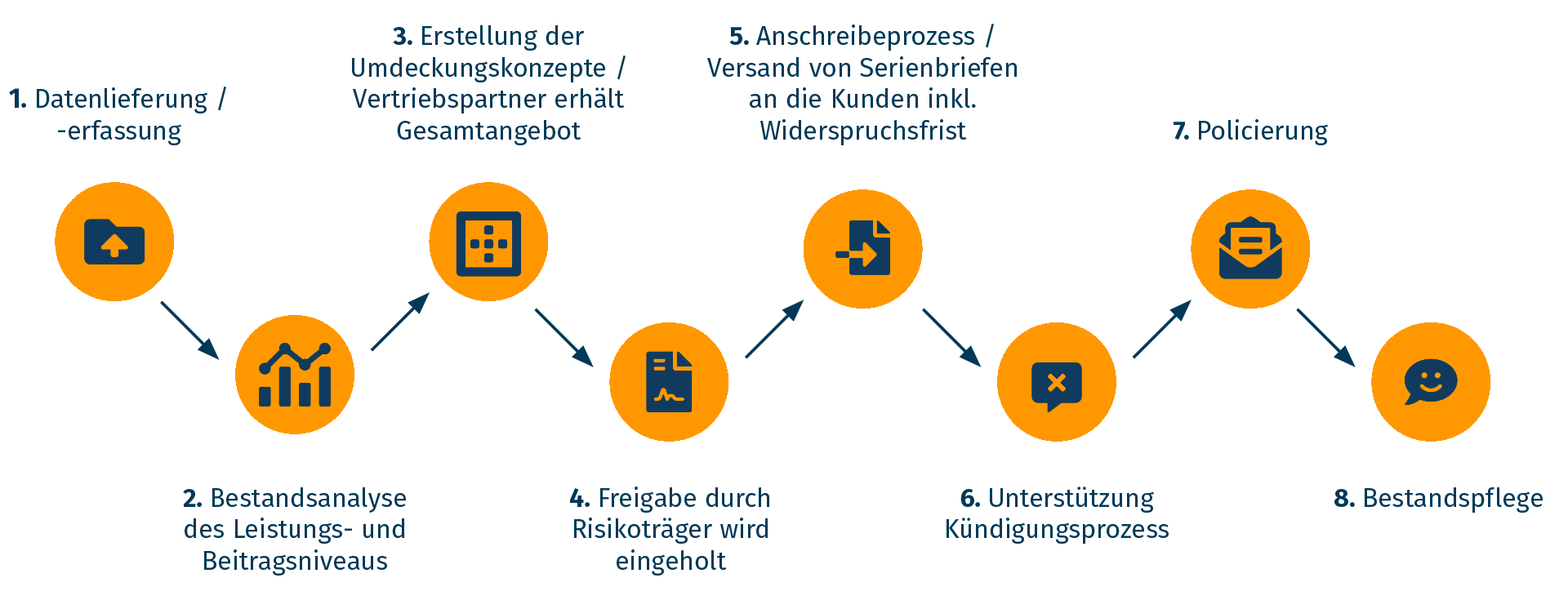 Ablauf Bestandsoptimierungsservie k+m