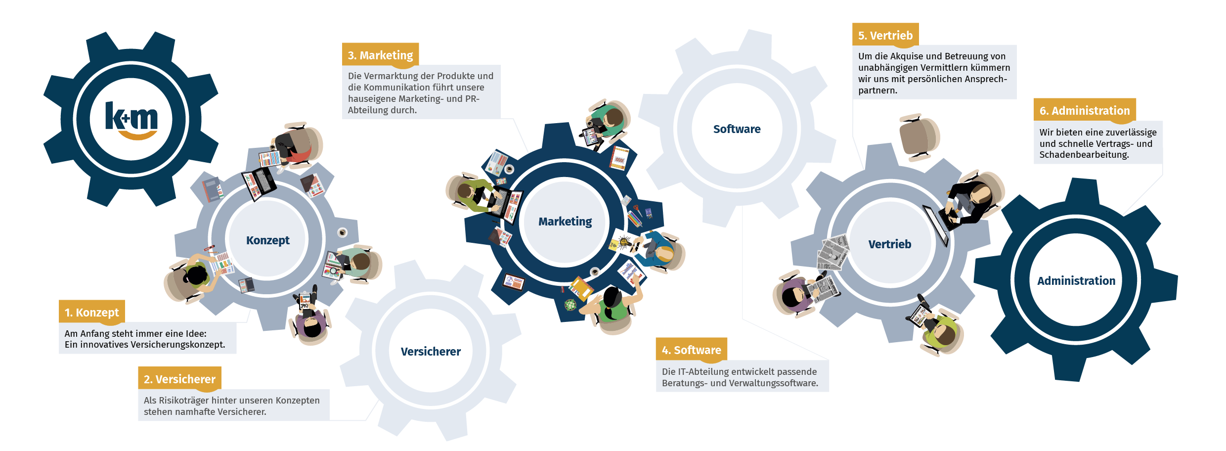 Arbeitsabläufe bei k+m als Illustration