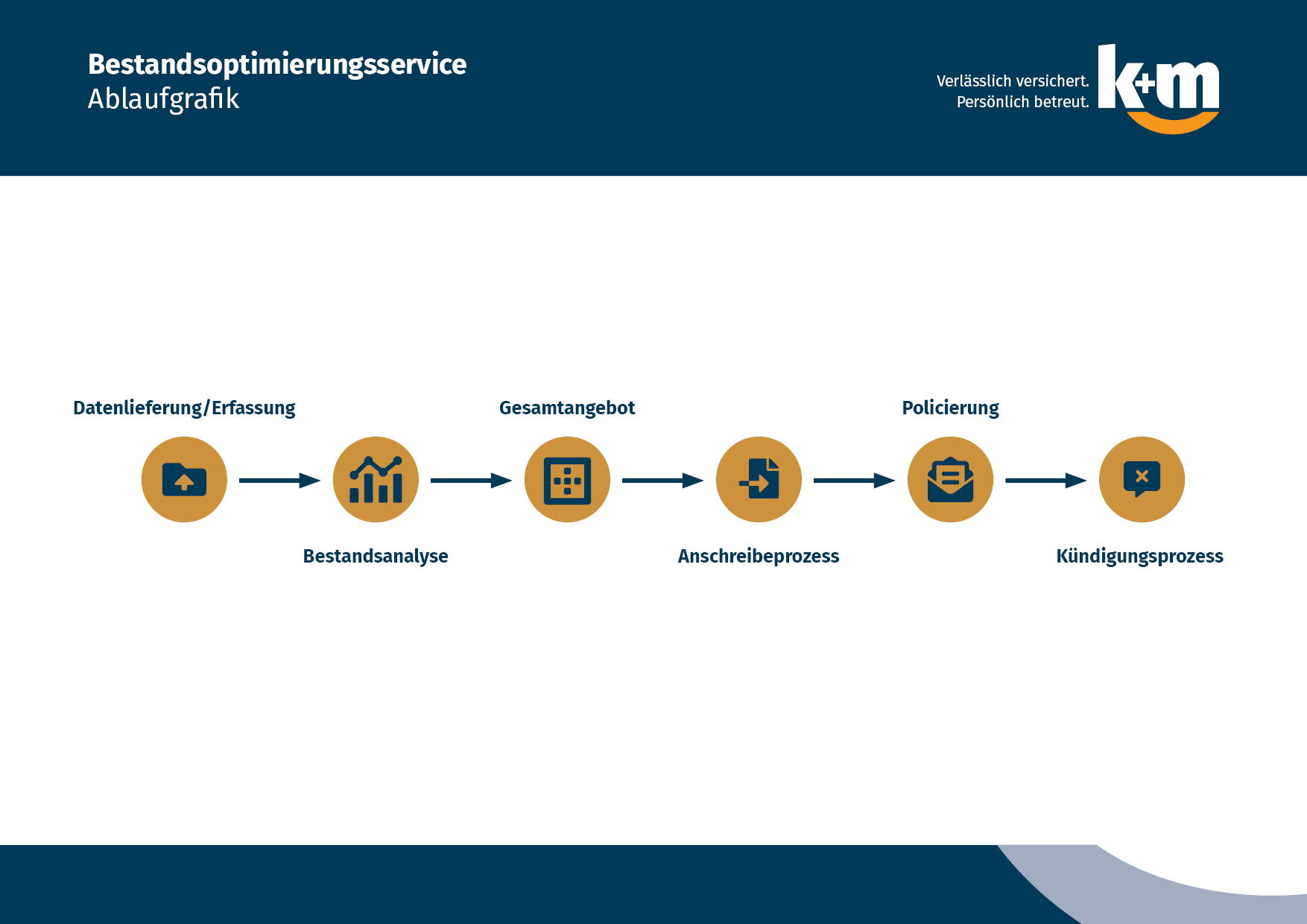 KM-BOS-Ablaufgrafik_07-2026-1-00-web